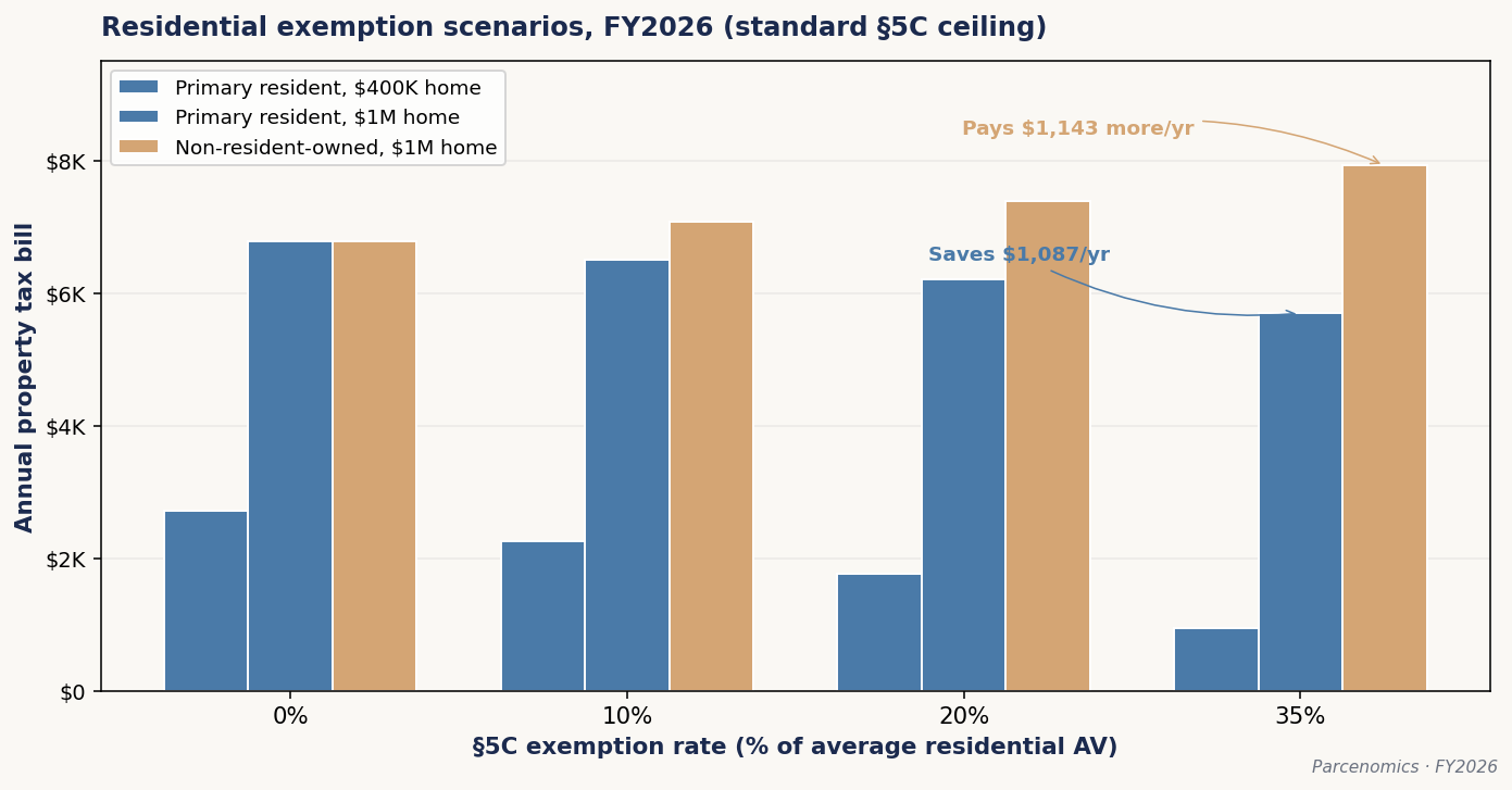Chart 5.7 — Residential exemption scenarios, FY2026 (standard ceiling)
