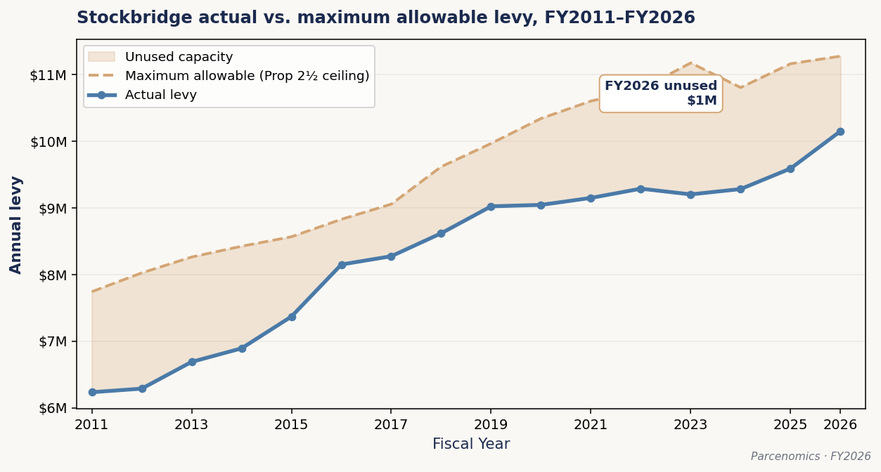 Chart 5.8 — Actual vs. maximum allowable levy, FY2011–FY2026
