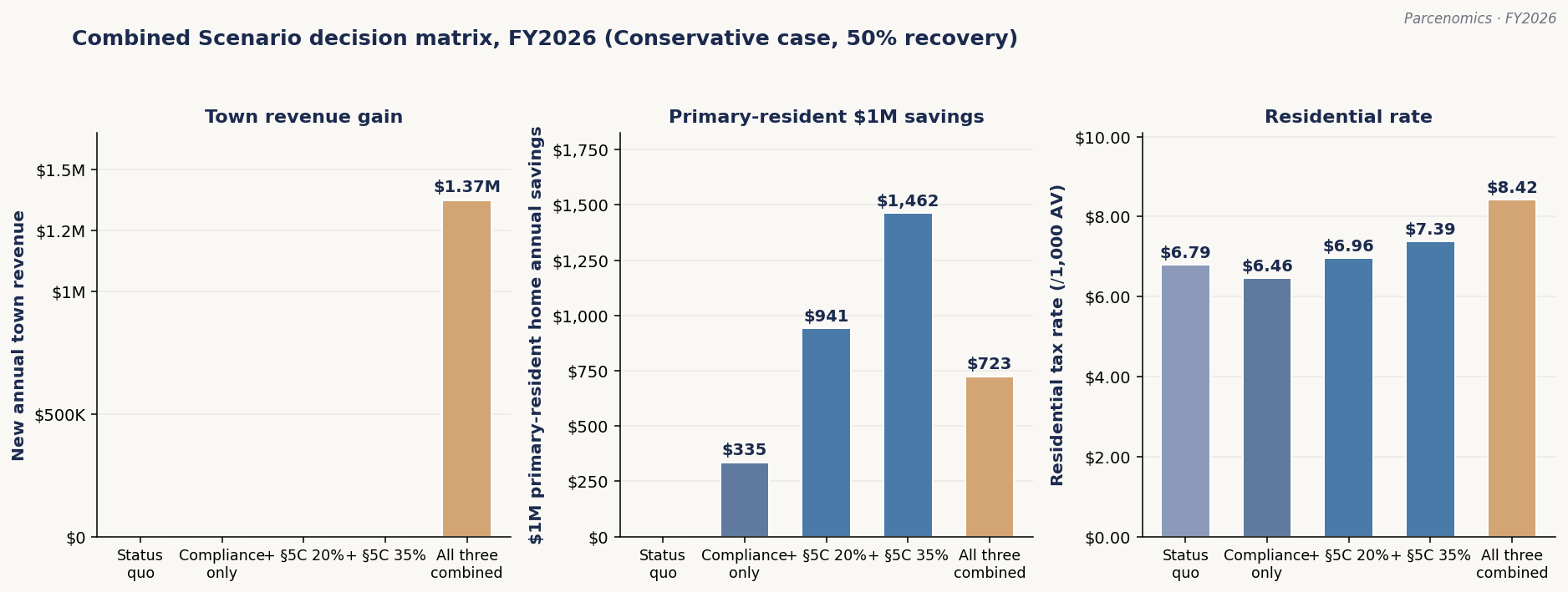 Chart 5.9 — Combined Scenario decision matrix
